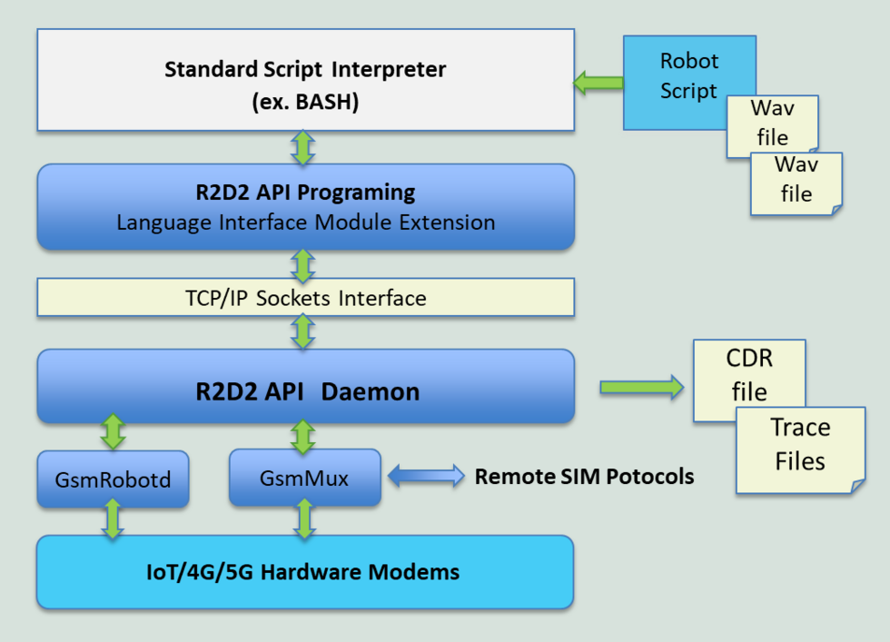 R2D2 API Architecture - Ultiroam User Docs